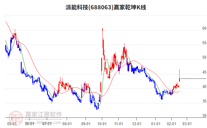 688063派能科技贏家乾坤K線工具
