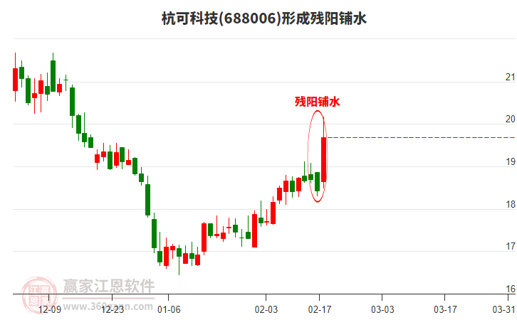 杭可科技688006形成殘陽鋪水形態(tài)