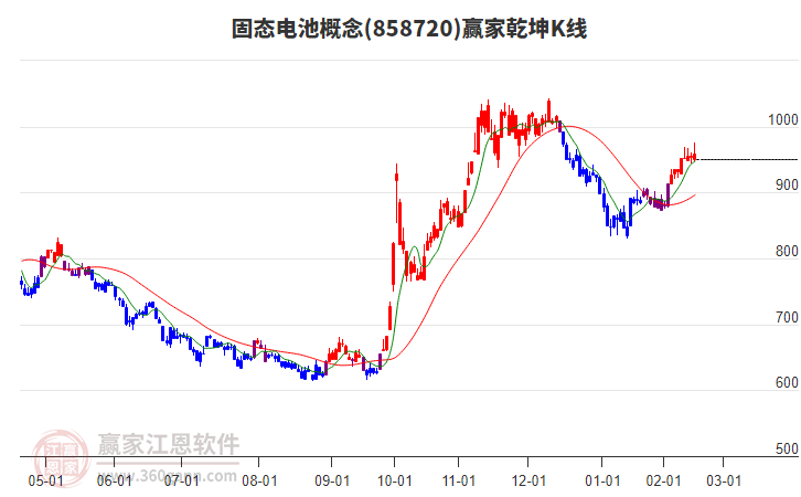 858720固態(tài)電池贏家乾坤K線工具