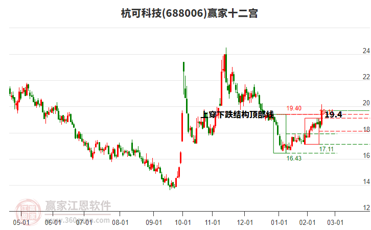 688006杭可科技贏家十二宮工具