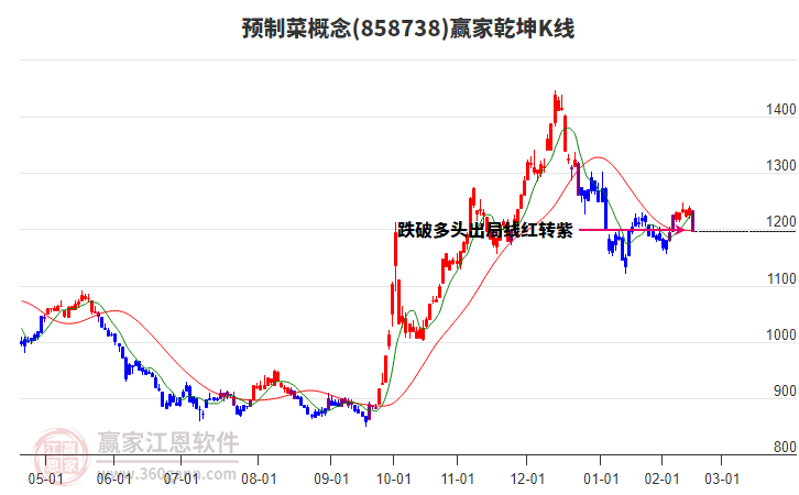 858738預制菜贏家乾坤K線工具