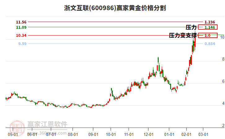 600986浙文互聯(lián)黃金價(jià)格分割工具