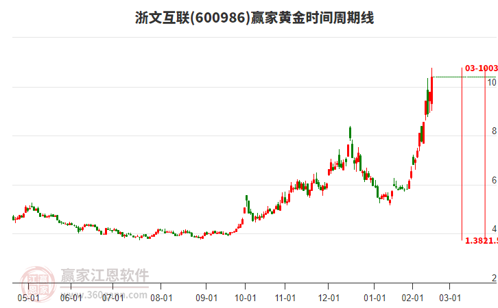 600986浙文互聯(lián)黃金時(shí)間周期線工具
