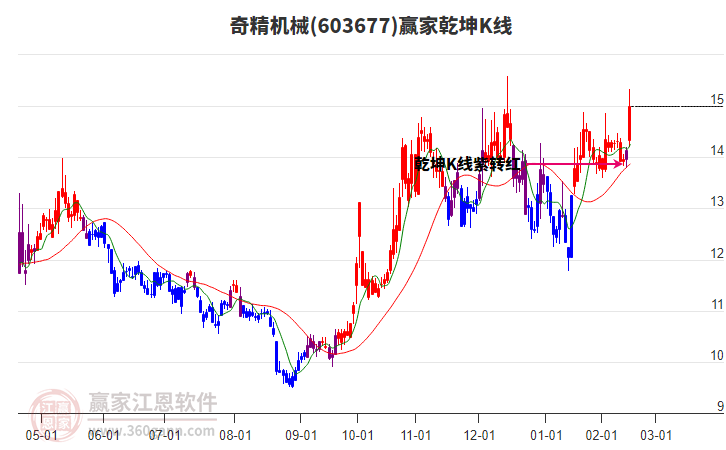 603677奇精機(jī)械贏家乾坤K線工具