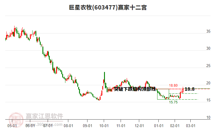 603477巨星農(nóng)牧贏家十二宮工具