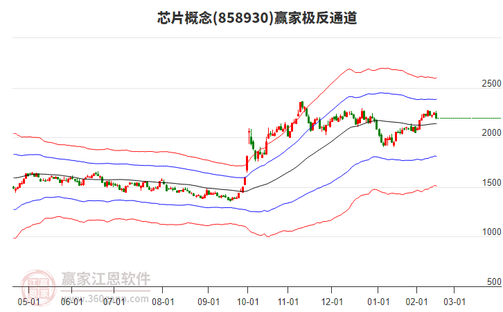 858930芯片贏家極反通道工具
