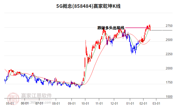 8584845G贏家乾坤K線工具