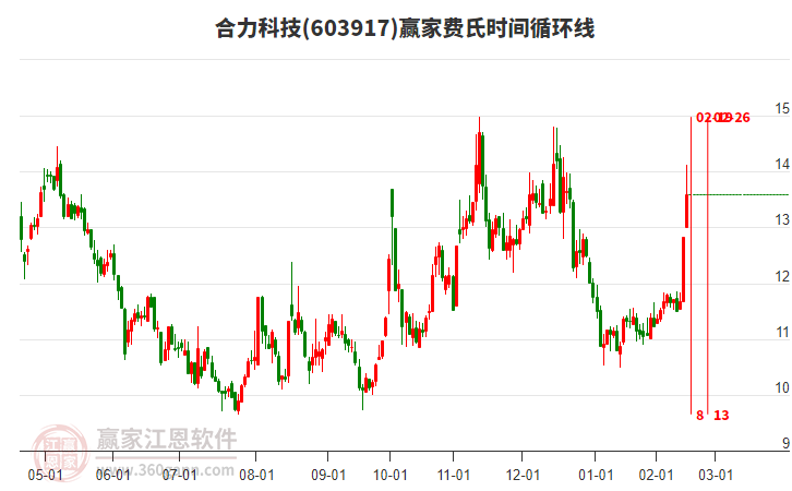 603917合力科技費氏時間循環(huán)線工具