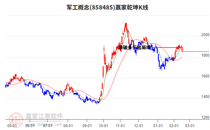 858485軍工贏家乾坤K線工具