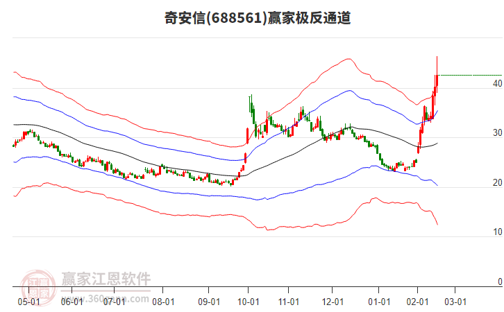 688561奇安信贏家極反通道工具