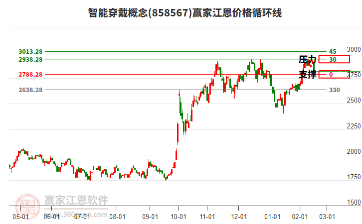 智能穿戴概念江恩價(jià)格循環(huán)線工具