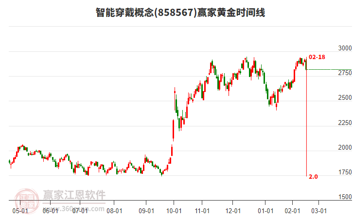 智能穿戴概念黃金時(shí)間周期線工具