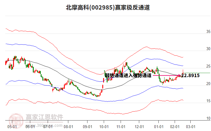 002985北摩高科贏家極反通道工具