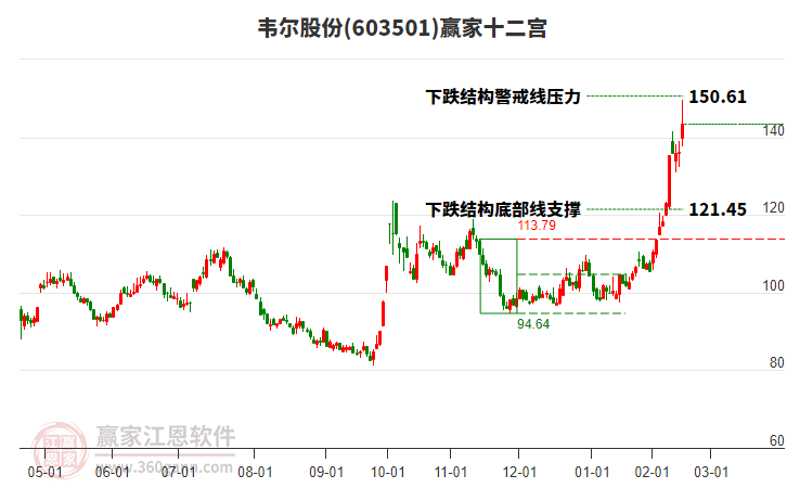 603501韋爾股份贏家十二宮工具