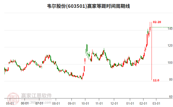 603501韋爾股份等距時(shí)間周期線工具