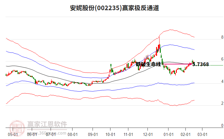 002235安妮股份贏家極反通道工具