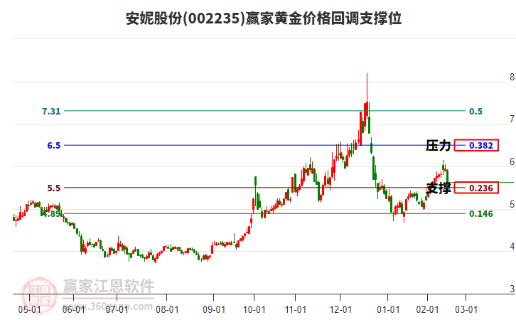 002235安妮股份黃金價(jià)格回調(diào)支撐位工具