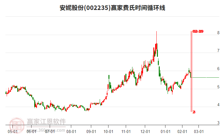 002235安妮股份費(fèi)氏時(shí)間循環(huán)線工具
