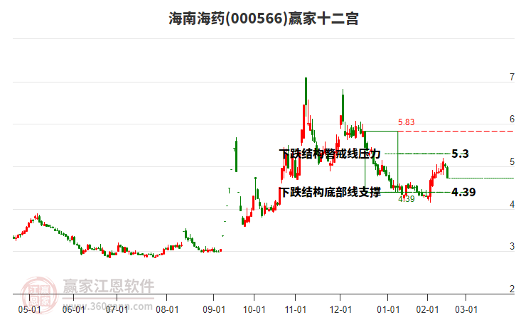 000566海南海藥贏家十二宮工具 000566海南海藥贏家十二宮工具