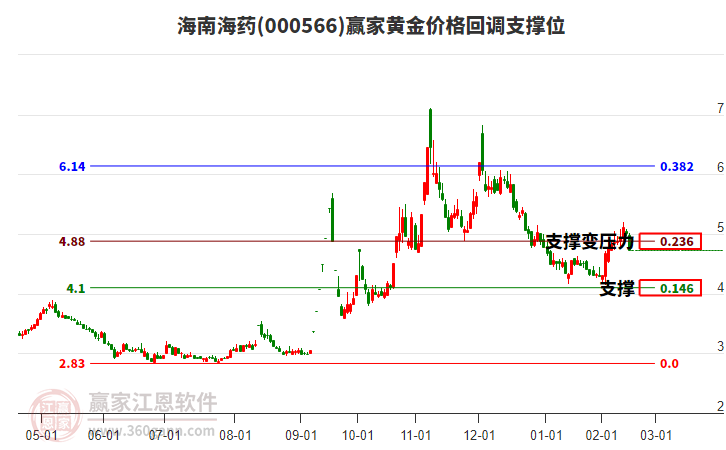 000566海南海藥黃金價(jià)格回調(diào)支撐位工具 000566海南海藥黃金價(jià)格回調(diào)支撐位工具