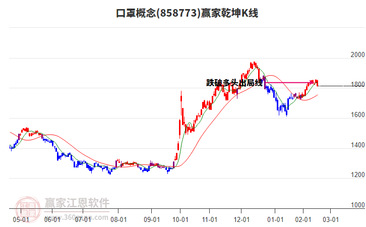858773口罩贏家乾坤K線工具