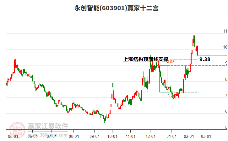 603901永創(chuàng)智能贏家十二宮工具