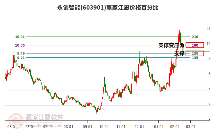 603901永創(chuàng)智能江恩價(jià)格百分比工具