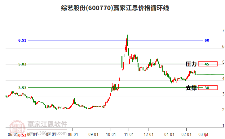 600770綜藝股份江恩價格循環(huán)線工具 600770綜藝股份江恩價格循環(huán)線工具