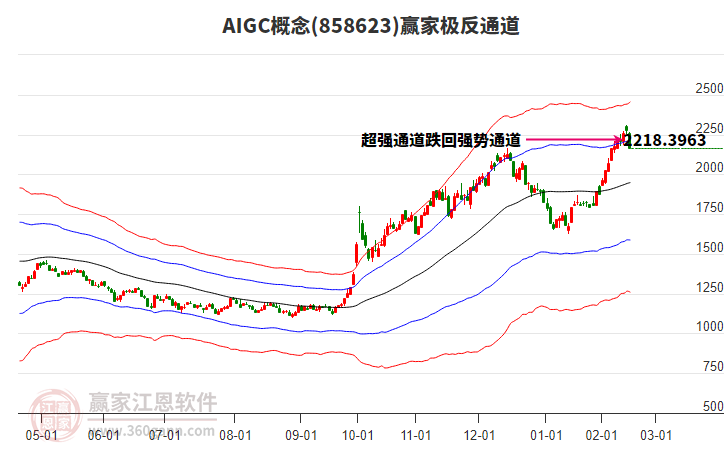 858623AIGC贏家極反通道工具