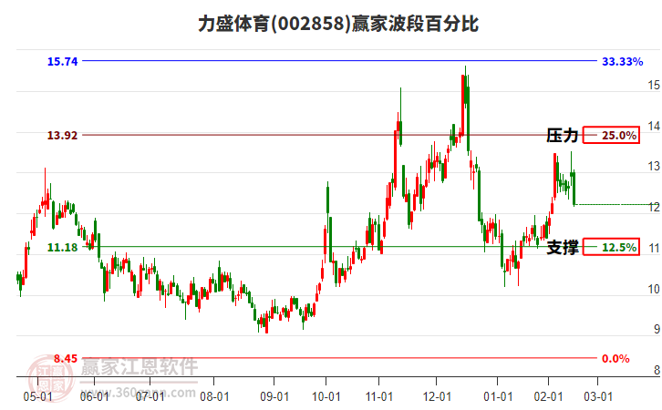002858力盛體育波段百分比工具