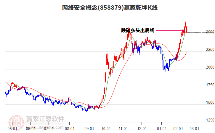 858879網(wǎng)絡(luò)安全贏家乾坤K線工具 858879網(wǎng)絡(luò)安全贏家乾坤K線工具