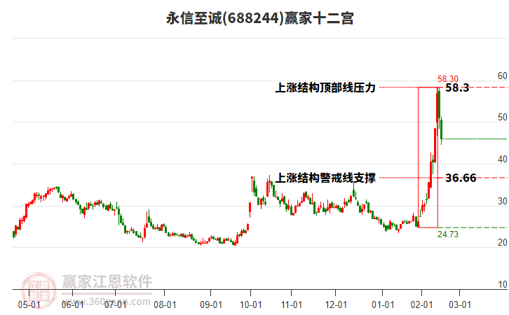 688244永信至誠贏家十二宮工具 688244永信至誠贏家十二宮工具