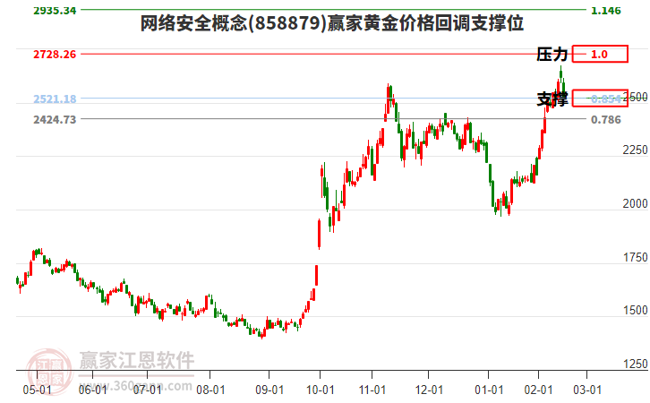 網(wǎng)絡(luò)安全概念黃金價格回調(diào)支撐位工具 網(wǎng)絡(luò)安全概念黃金價格回調(diào)支撐位工具