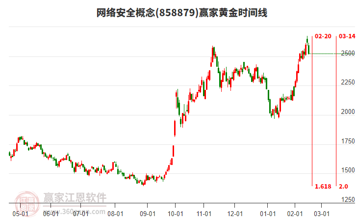 網(wǎng)絡(luò)安全概念黃金時間周期線工具 網(wǎng)絡(luò)安全概念黃金時間周期線工具