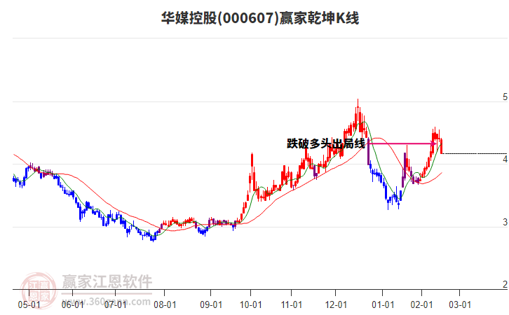 000607華媒控股贏家乾坤K線工具 000607華媒控股贏家乾坤K線工具
