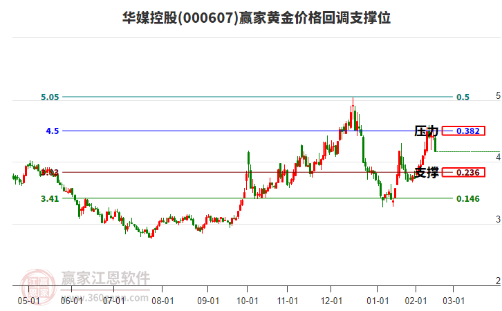 000607華媒控股黃金價格回調(diào)支撐位工具 000607華媒控股黃金價格回調(diào)支撐位工具