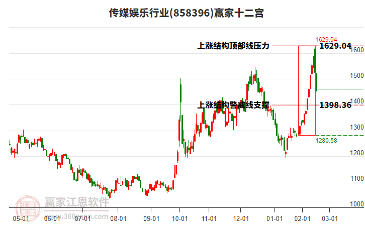 858396傳媒娛樂贏家十二宮工具 858396傳媒娛樂贏家十二宮工具