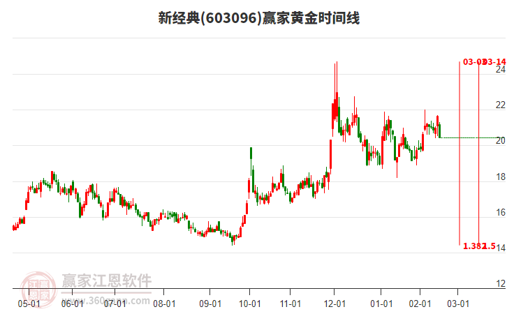 603096新經(jīng)典黃金時(shí)間周期線工具 603096新經(jīng)典黃金時(shí)間周期線工具