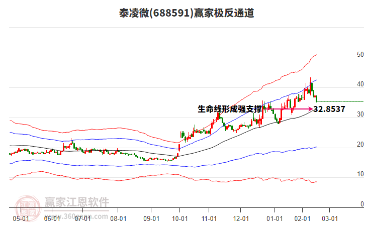 688591泰凌微贏家極反通道工具
