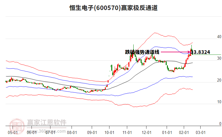 600570恒生電子贏家極反通道工具