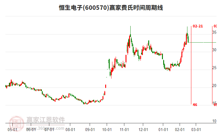 600570恒生電子費氏時間周期線工具