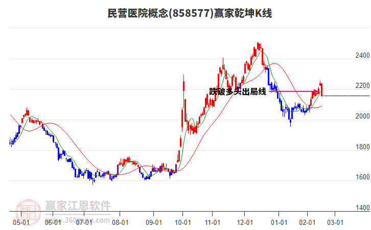 858577民營(yíng)醫(yī)院贏家乾坤K線工具 858577民營(yíng)醫(yī)院贏家乾坤K線工具