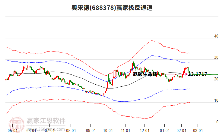 688378奧來德贏家極反通道工具