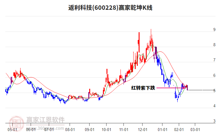 600228返利科技贏家乾坤K線工具