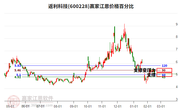 600228返利科技江恩價格百分比工具
