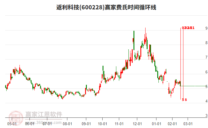 600228返利科技費氏時間循環(huán)線工具