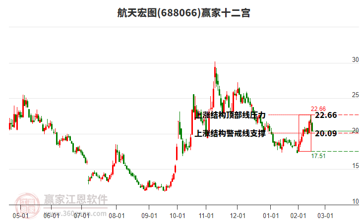 688066航天宏圖贏家十二宮工具