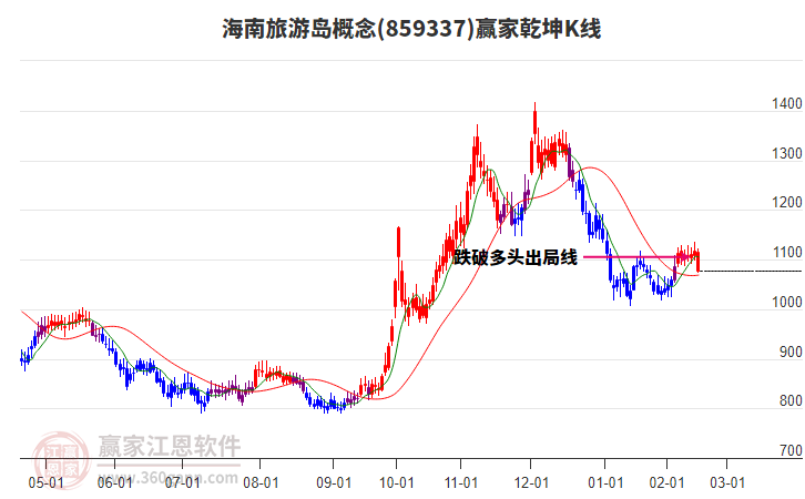 859337海南旅游島贏家乾坤K線工具 859337海南旅游島贏家乾坤K線工具