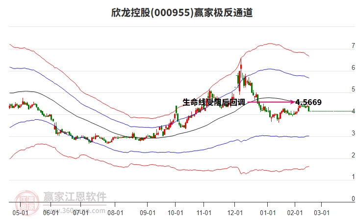 000955欣龍控股贏家極反通道工具 000955欣龍控股贏家極反通道工具