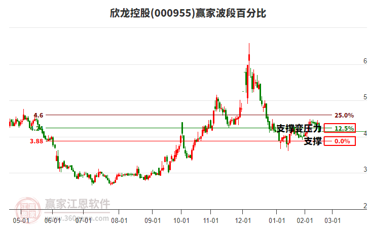 000955欣龍控股波段百分比工具 000955欣龍控股波段百分比工具